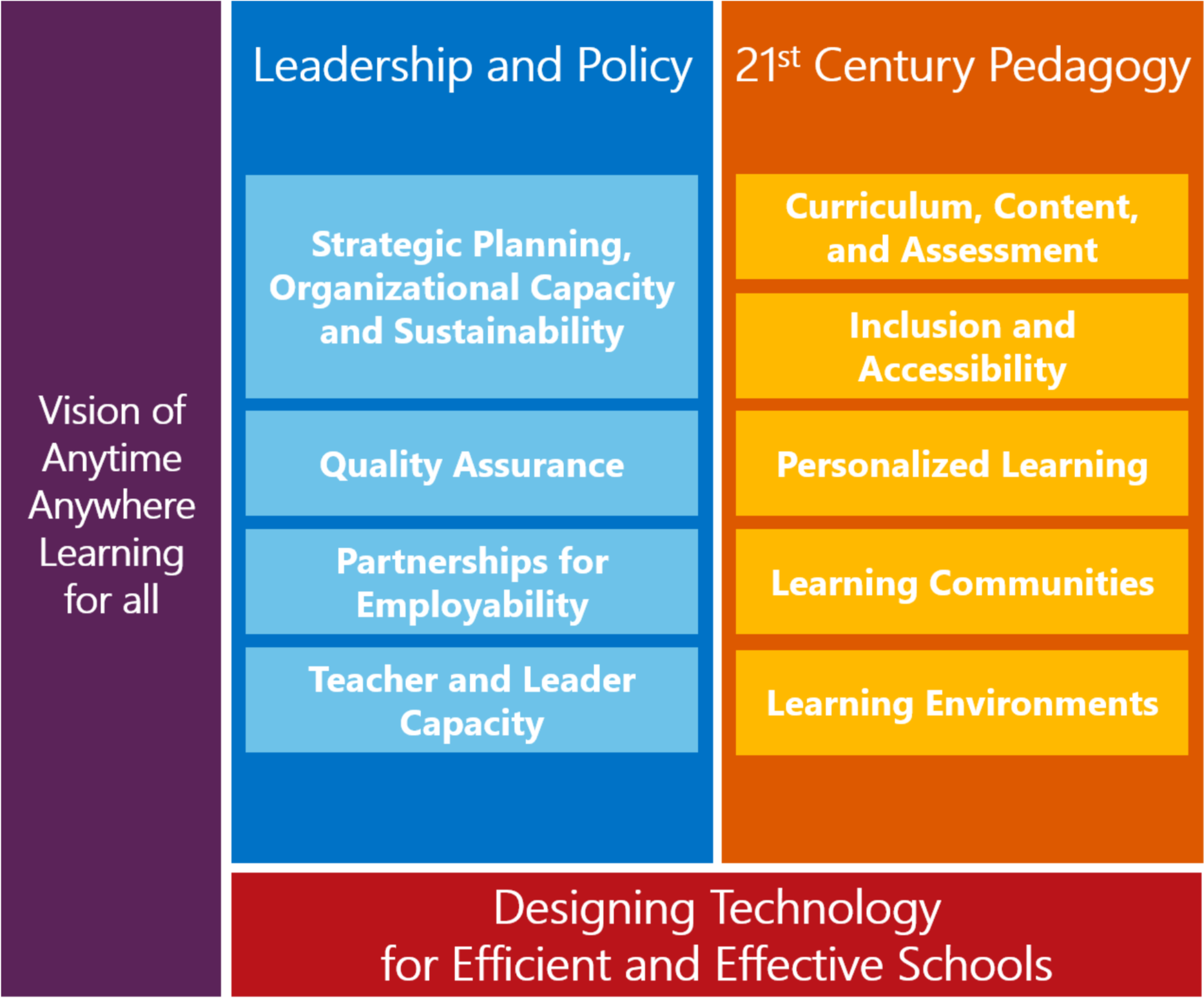 Quality Assurance & Technology in Education